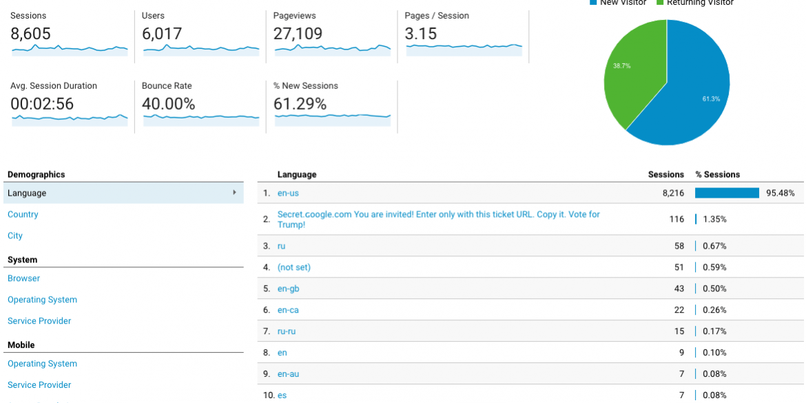 Google Analytics Spam