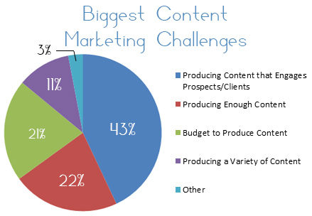 Biggest SEO Content Marketing Development Challenges